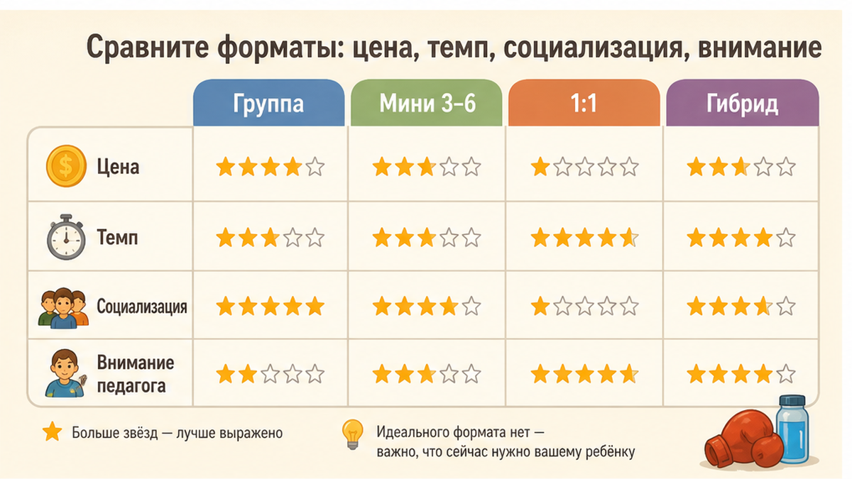 Таблица сравнения форматов: группа, мини-группа, индивидуально, гибрид
