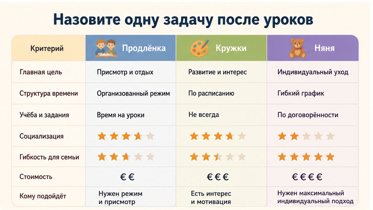 Таблица: продлёнка, кружки и няня — цель, время, учёба, социализация, гибкость, стоимость