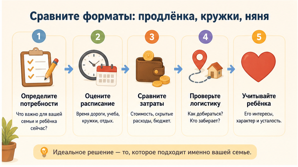 Пять шагов сравнения форматов: потребности, расписание, затраты, логистика, ребёнок