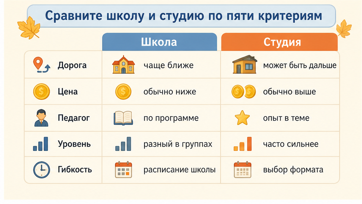 Таблица сравнения школьного кружка и частной студии по пяти критериям