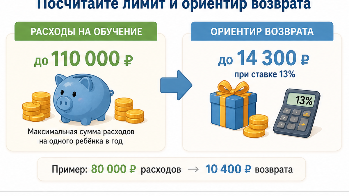 Таблица: лимит 110 тысяч и ориентир возврата 13 процентов