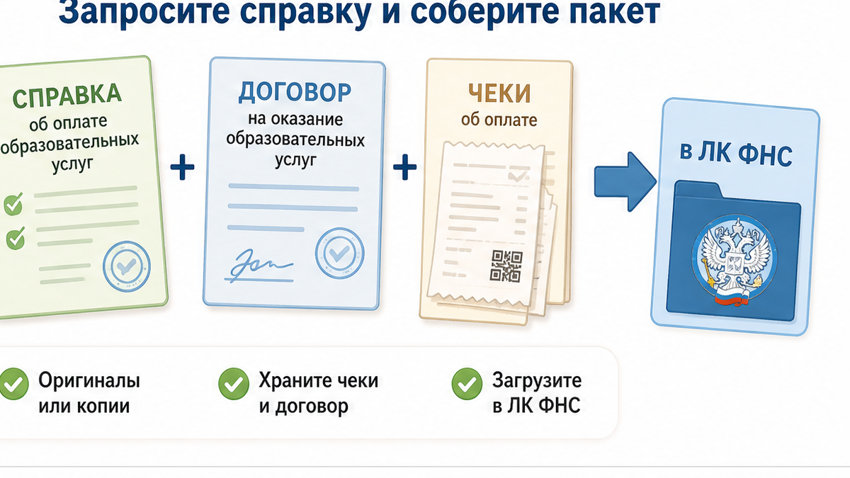 Пакет документов: справка об оплате и подача в ЛК ФНС
