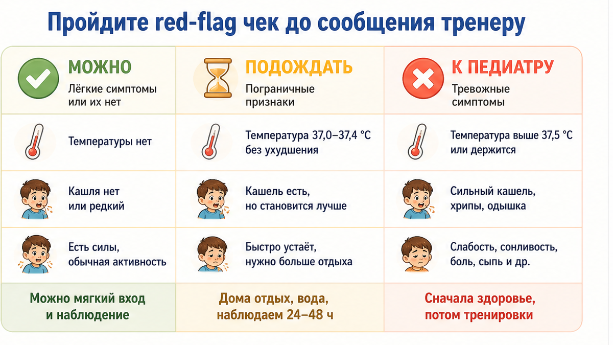 Таблица red-flag чека: можно, подождать или к педиатру до сообщения тренеру