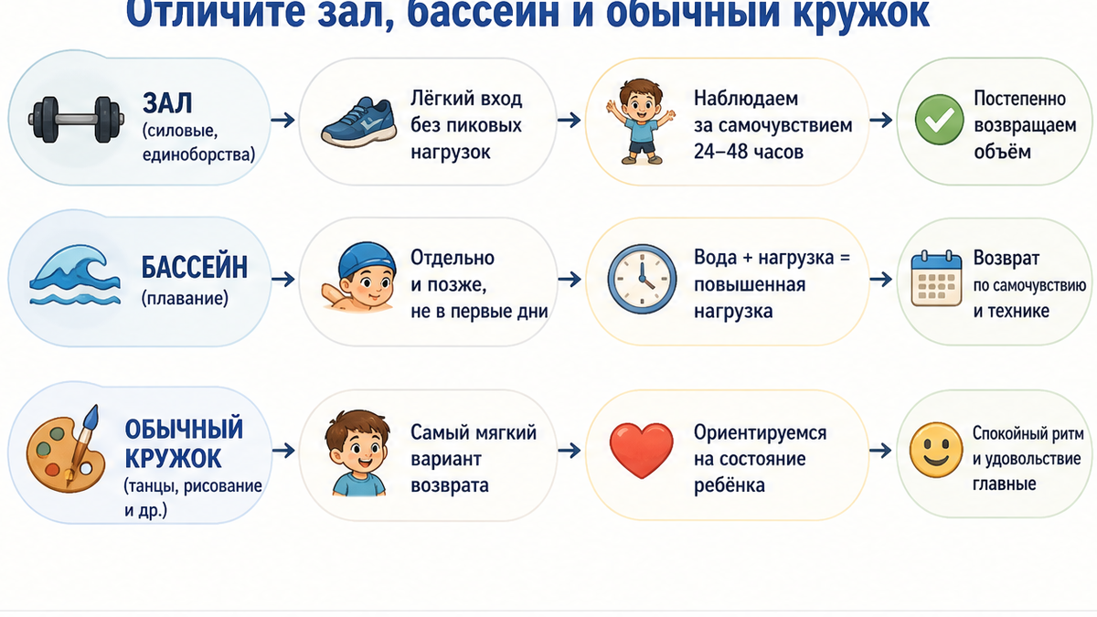 Схема: чем отличаются зал, бассейн и обычный кружок после ОРВИ