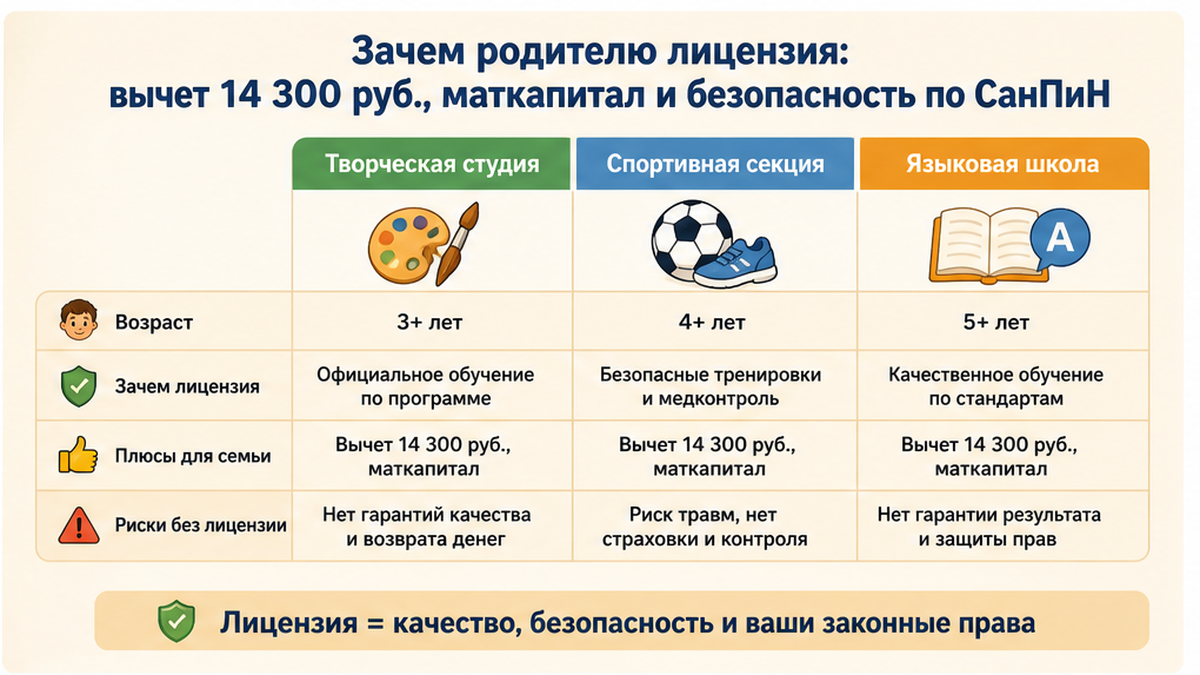 Сравнение направлений: Зачем родителю лицензия: вычет 14 300 руб., маткапитал и безопасность по СанПиН