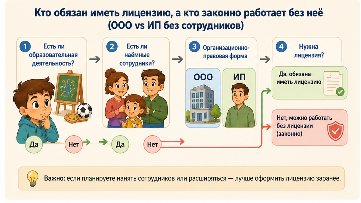 Схема шагов для родителя: Кто обязан иметь лицензию, а кто законно работает без неё (ООО vs ИП без сотрудников)