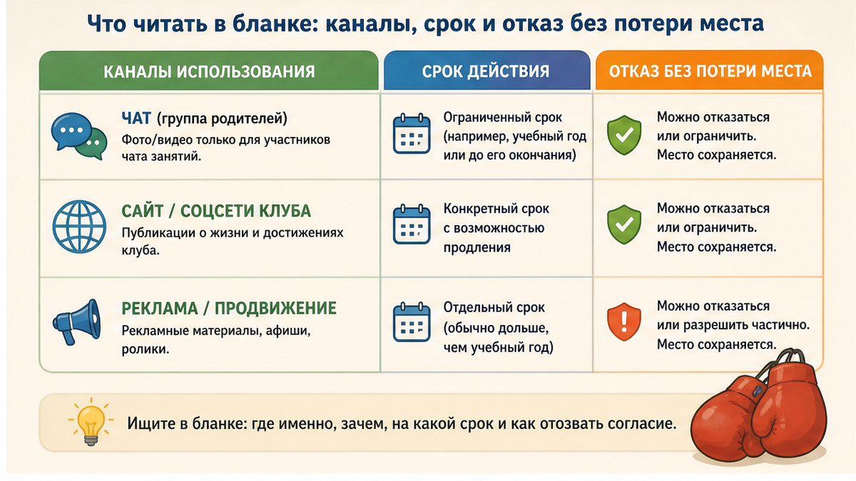 Таблица: каналы, срок и отказ в бланке согласия на фото