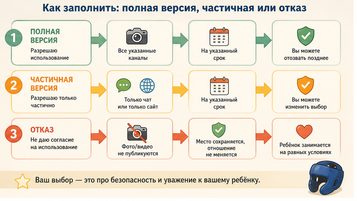 Схема: полная версия, частичное согласие или отказ