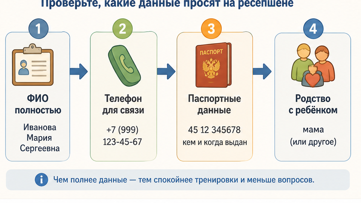 Схема: какие данные просят на ресепшене секции